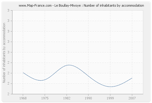 Le Boullay-Mivoye : Number of inhabitants by accommodation